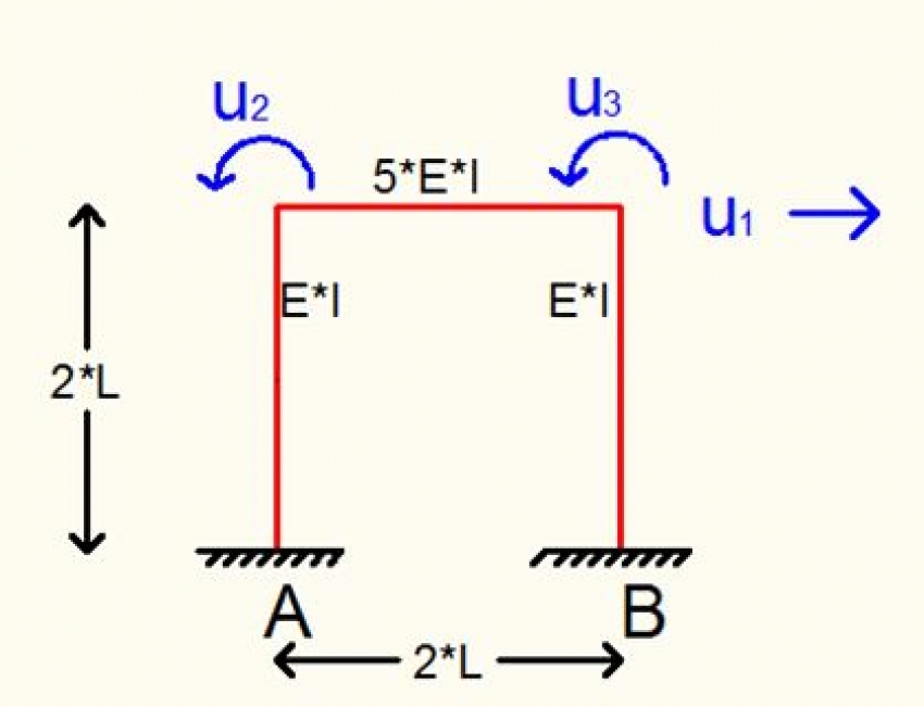 Calculation Example Evaluation of Structural Property Matrices
