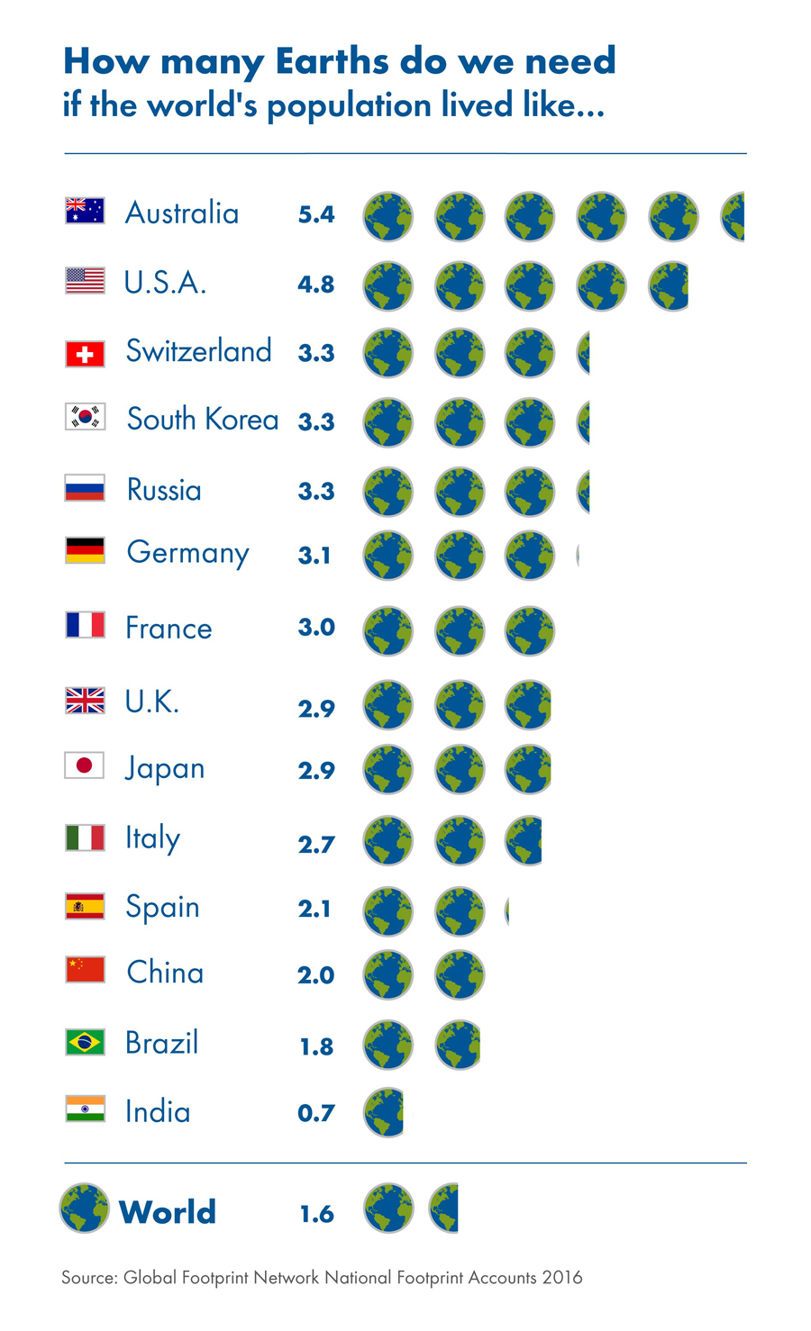 earth overshoot day 2016