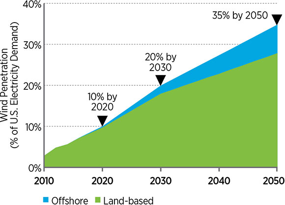 US first offshore wind park 2