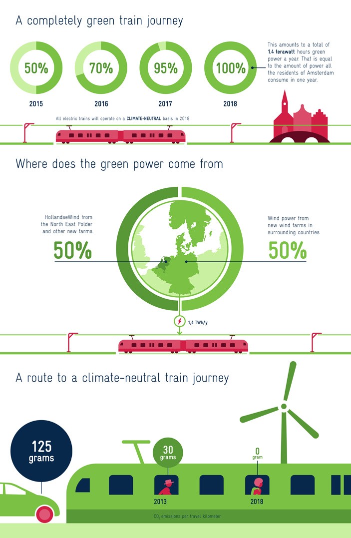 dutch trains wind energy