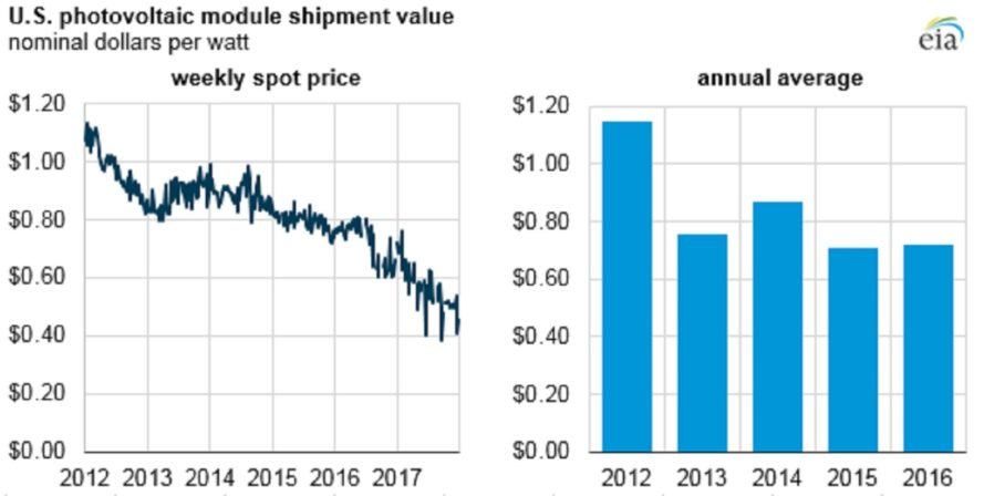price reduction solar panels1