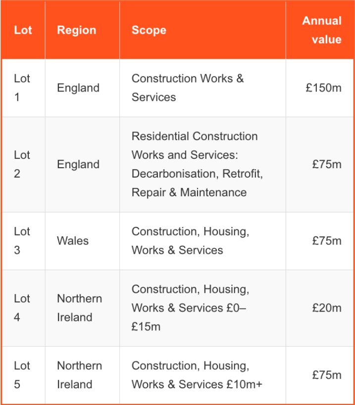 Table setting out the five lots of SCAPE's Construction Works and Services Framework, with capacity, number of delivery partners, value band and minimum turnover for each