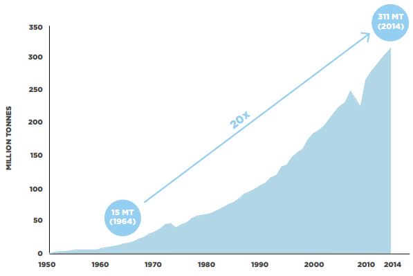 plastics production 1950 2014