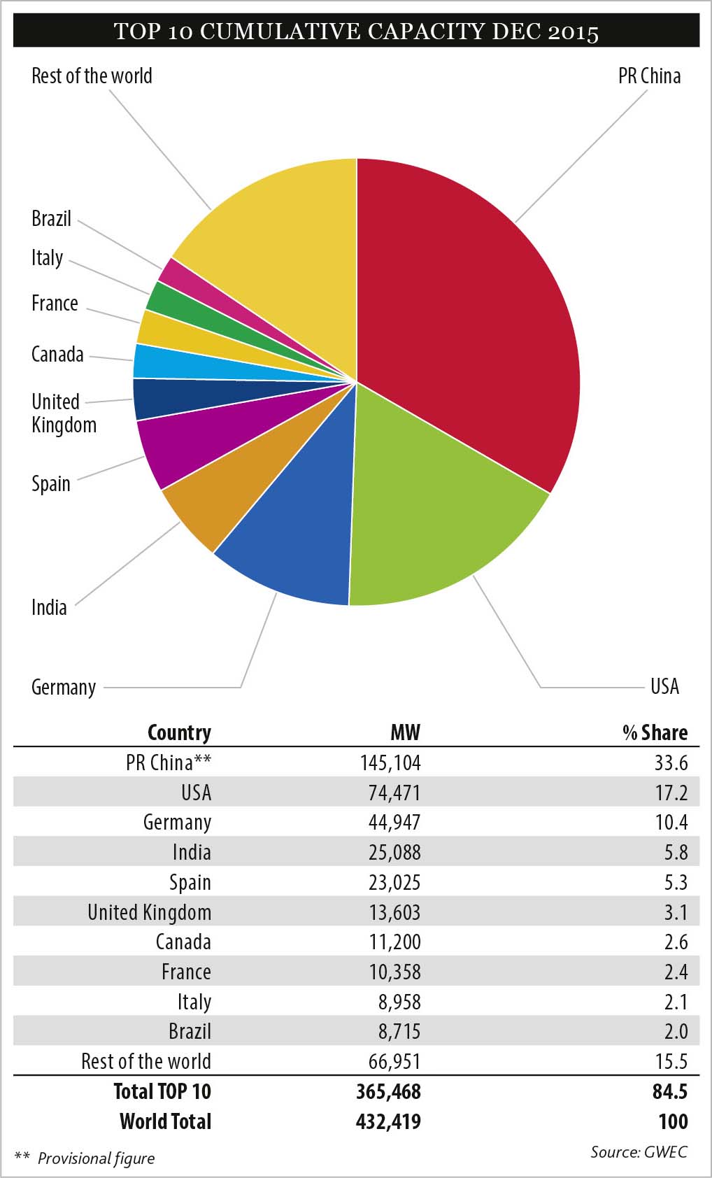 Top 10 cumulative capacity Dec 2015