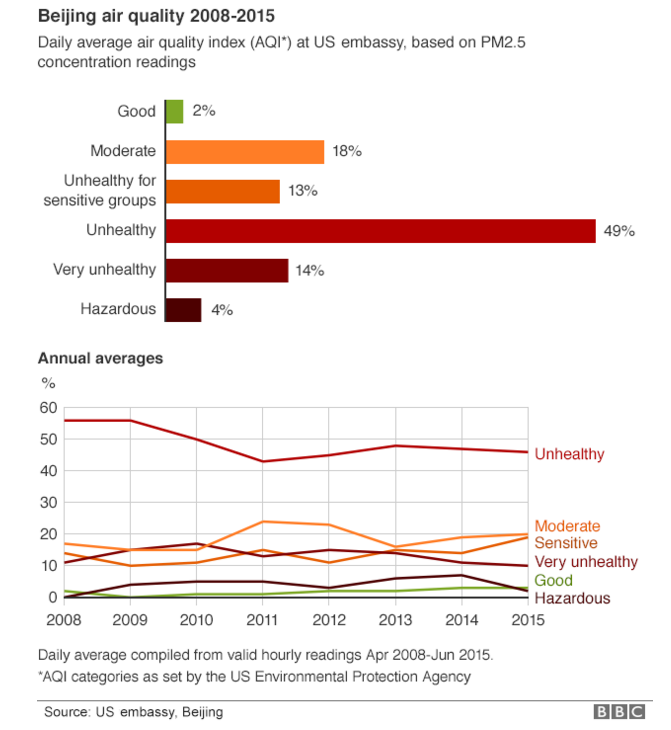 air quality China