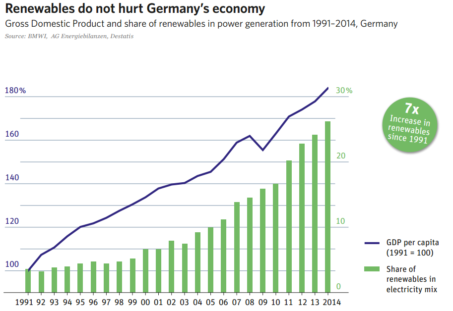 renewables Germany