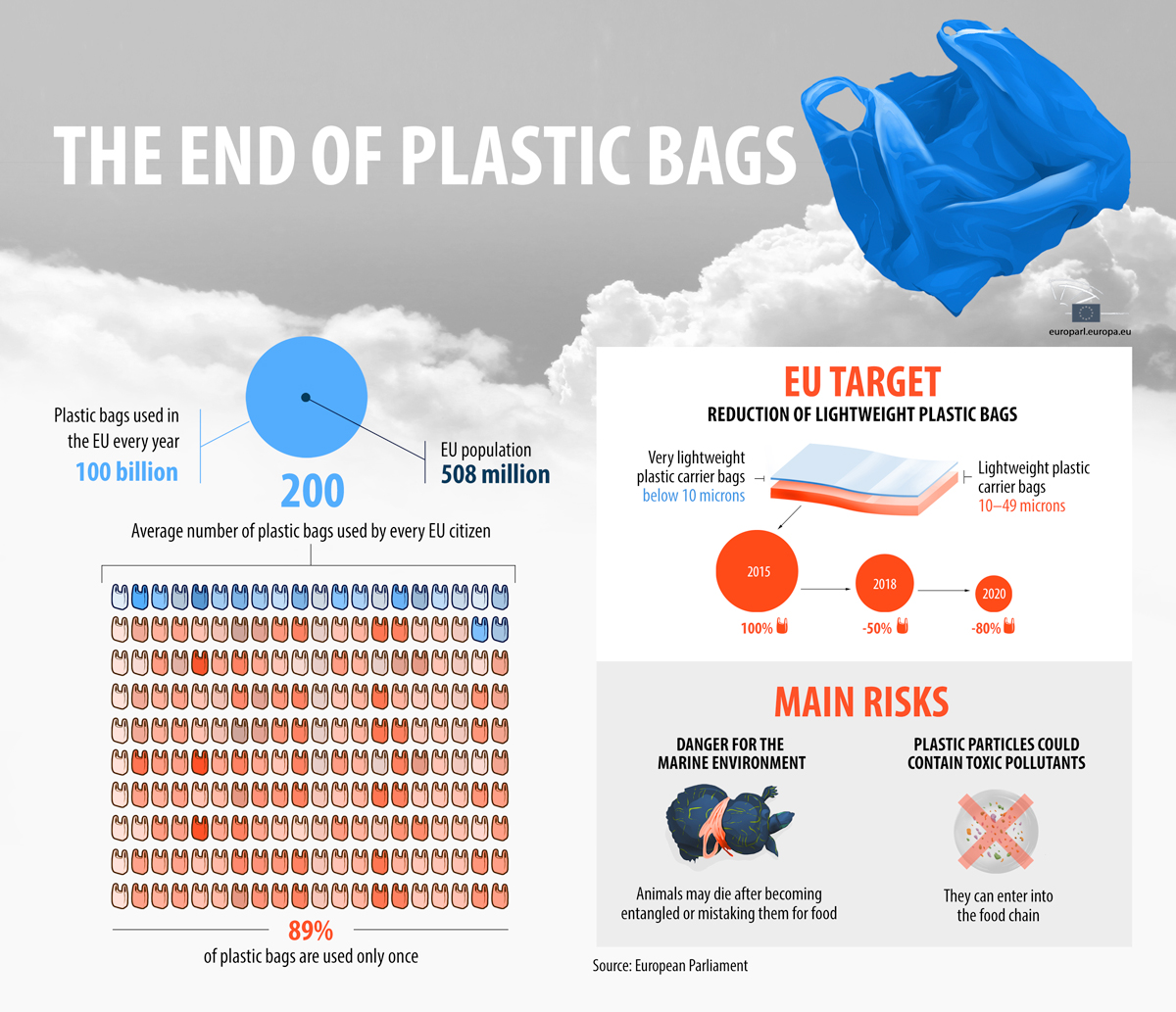 France bans plastic bags
